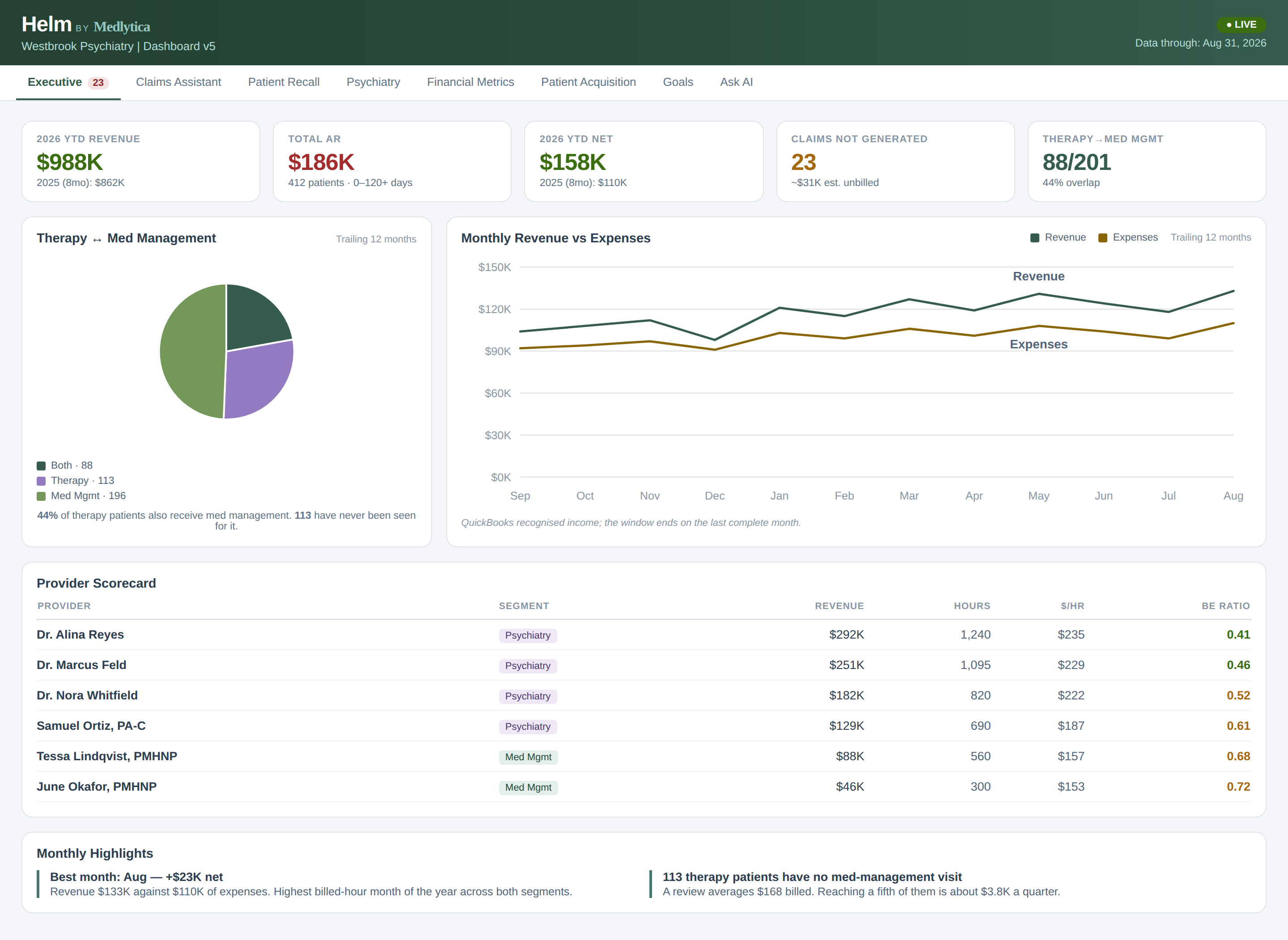 Helm Executive dashboard screenshot showing YTD revenue, total AR, provider scorecard, and revenue vs expenses charts (sample data).
